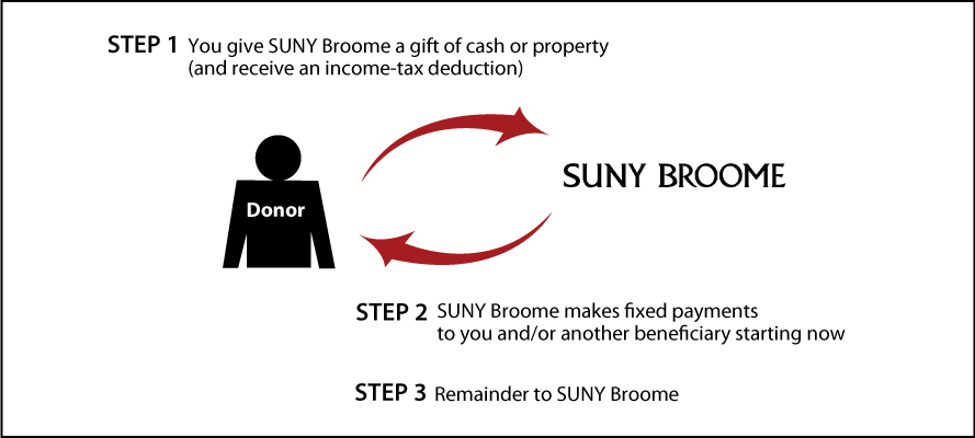 Immediate-Payment Charitable Gift Annuity Thumbnail
