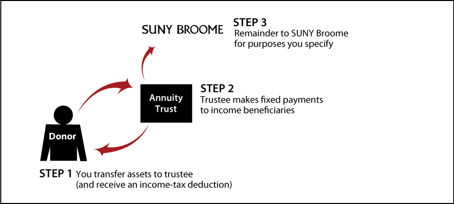 Charitable Remainder Annuity Trust Thumbnail