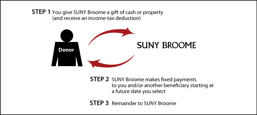 Deferred-Payment Charitable Gift Annuity Thumbnail