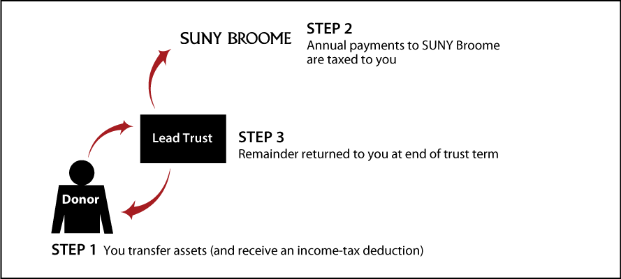 Grantor Lead Trust Diagram. Description of image is listed below.