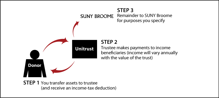 Charitable Remainder Unitrust Thumbnail